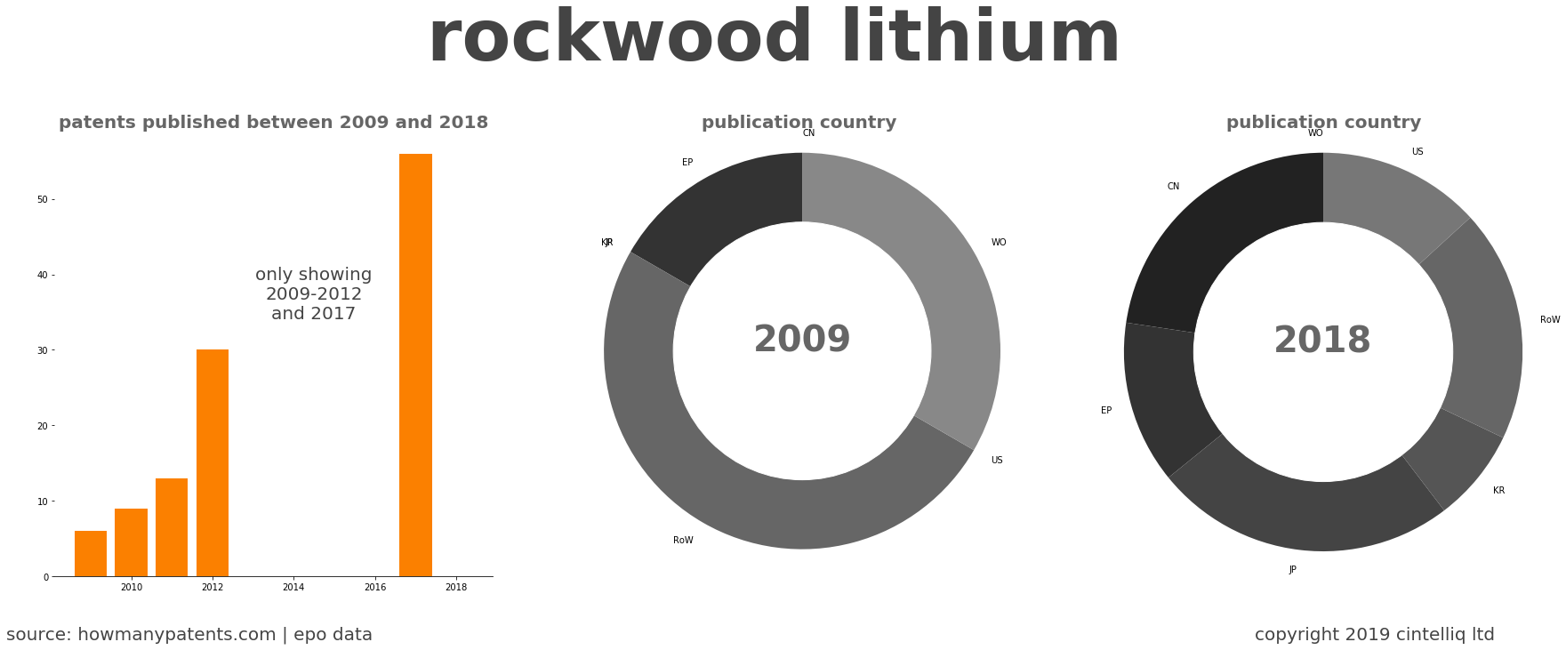 summary of patents for Rockwood Lithium