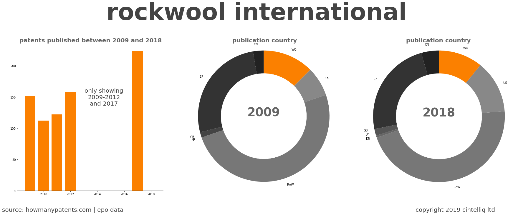 summary of patents for Rockwool International