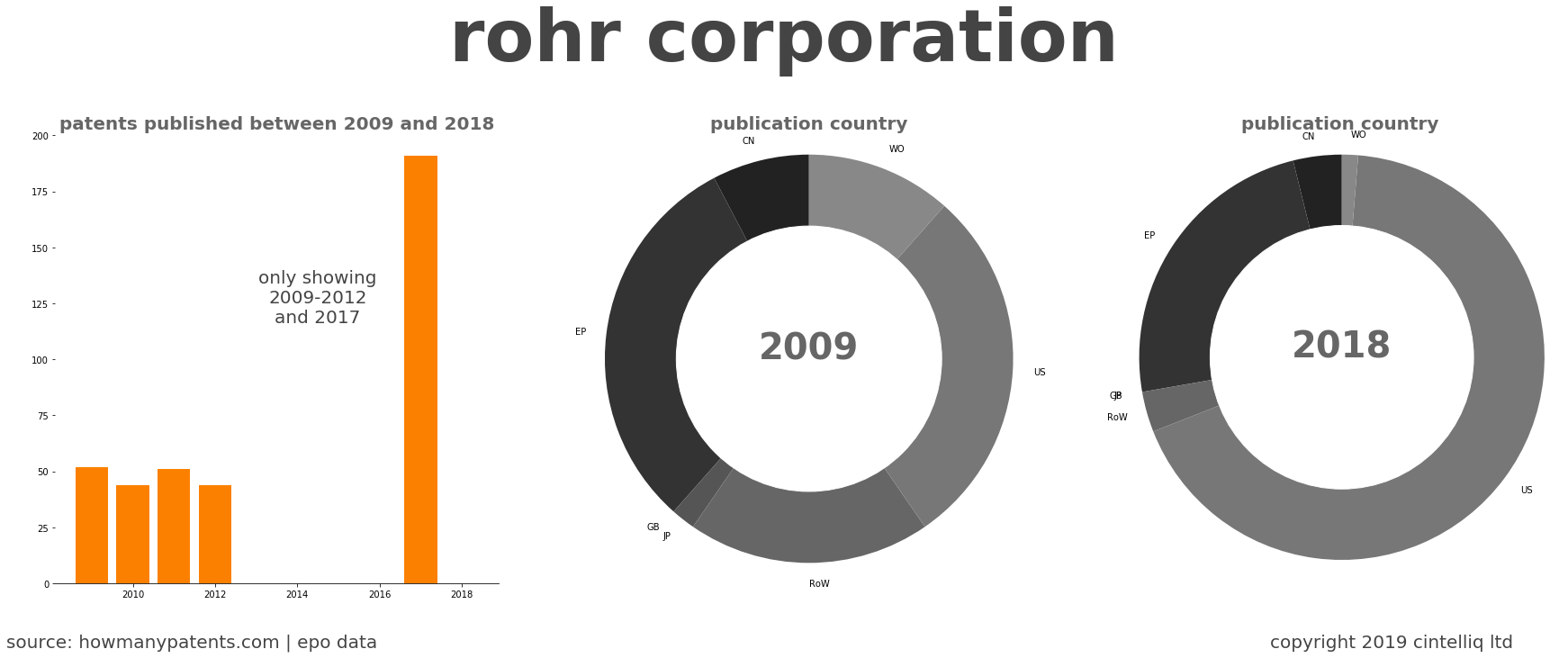 summary of patents for Rohr Corporation
