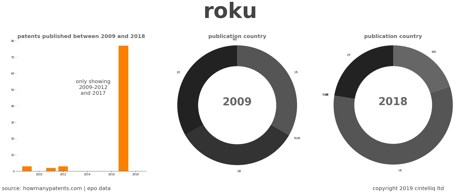 summary of patents for Roku