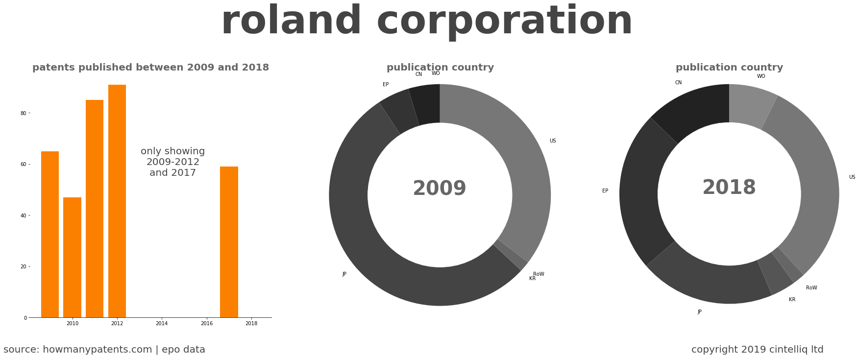 summary of patents for Roland Corporation