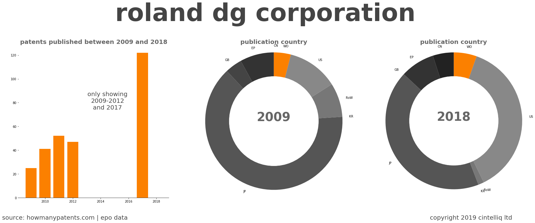 summary of patents for Roland Dg Corporation