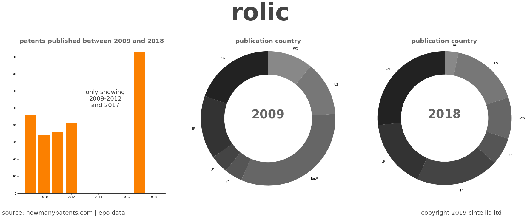 summary of patents for Rolic