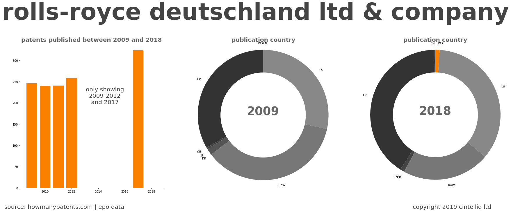 summary of patents for Rolls-Royce Deutschland Ltd & Company