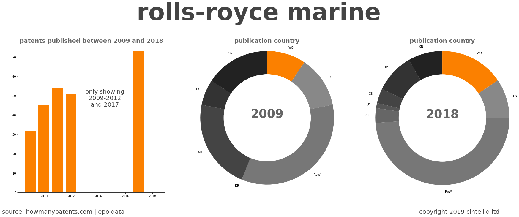 summary of patents for Rolls-Royce Marine