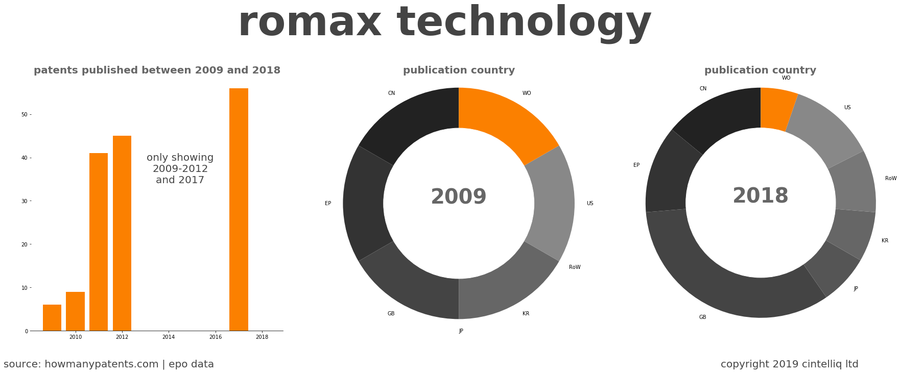 summary of patents for Romax Technology