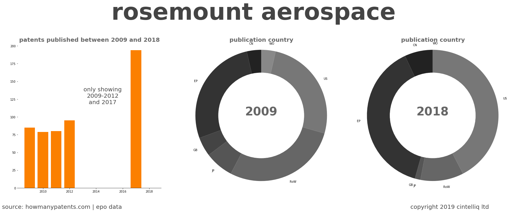 summary of patents for Rosemount Aerospace