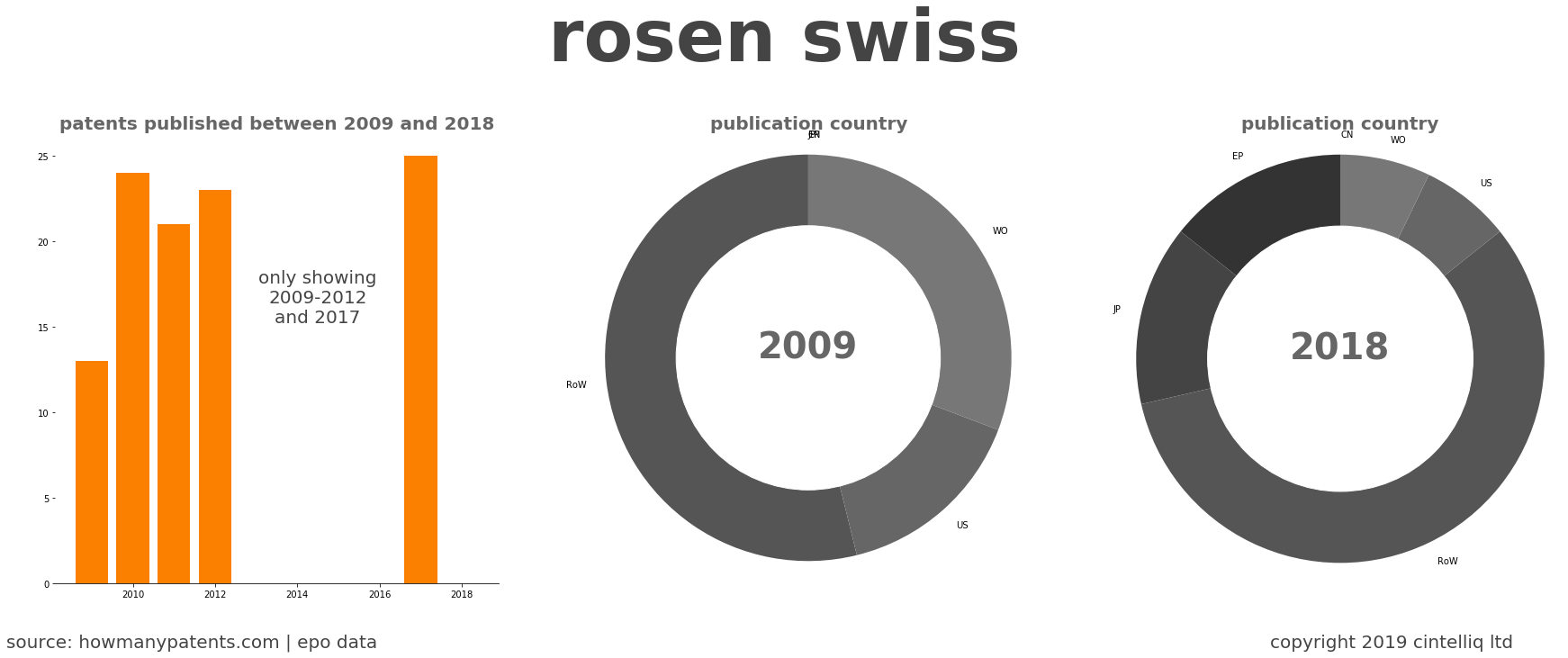summary of patents for Rosen Swiss