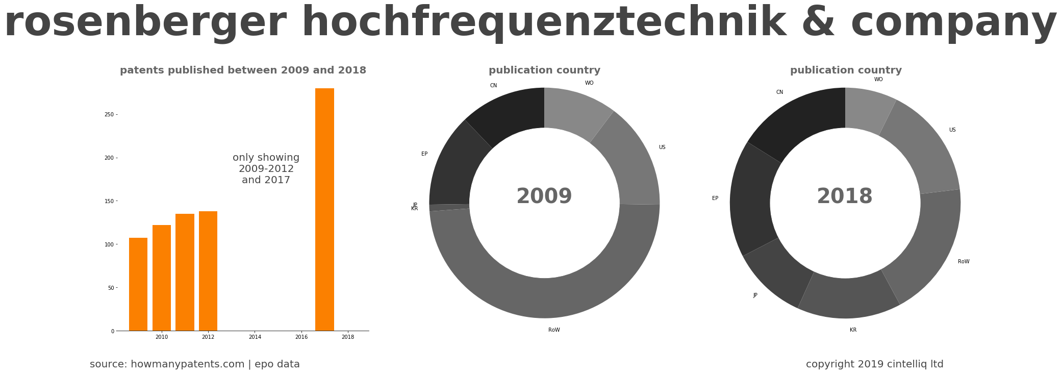 summary of patents for Rosenberger Hochfrequenztechnik & Company