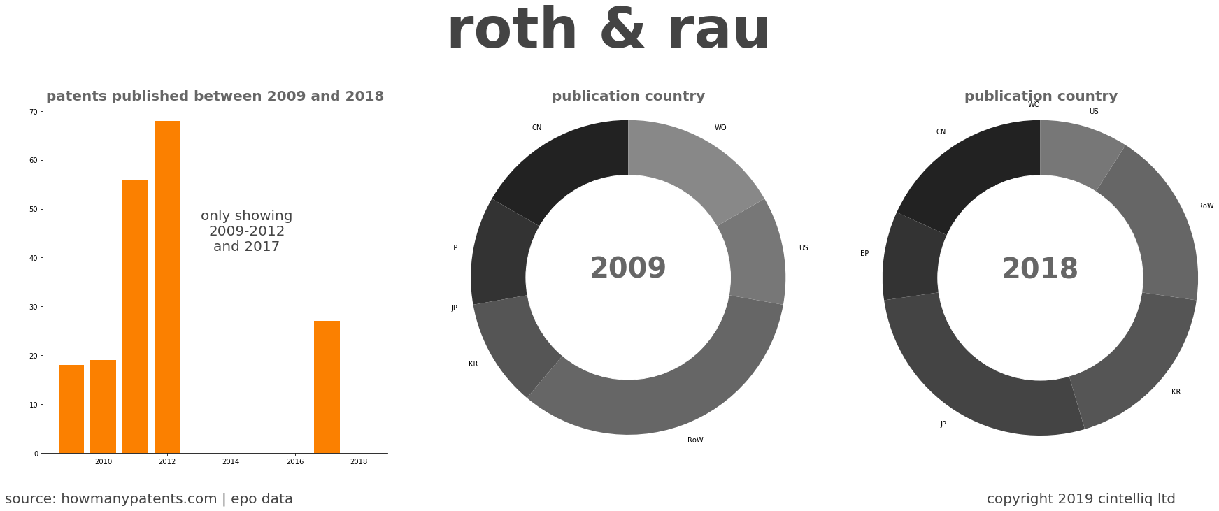 summary of patents for Roth & Rau