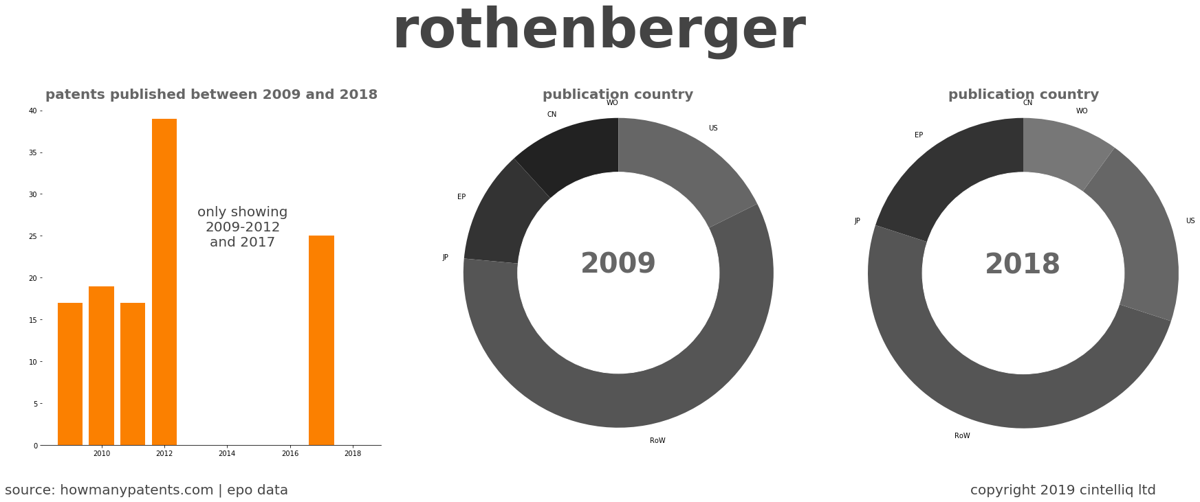 summary of patents for Rothenberger