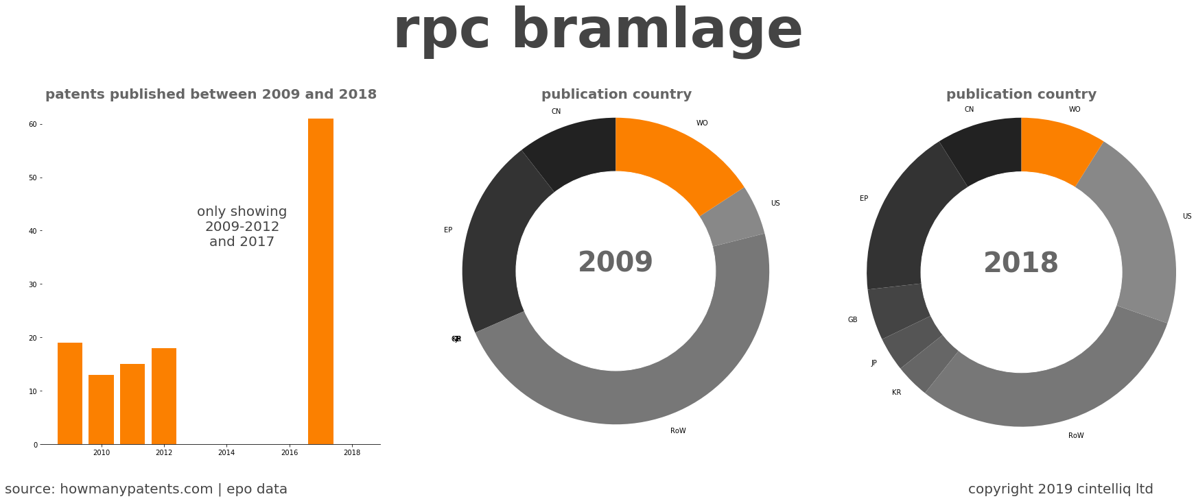 summary of patents for Rpc Bramlage