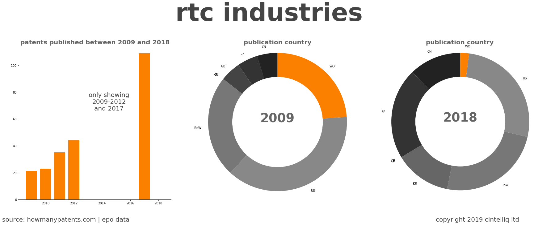 summary of patents for Rtc Industries