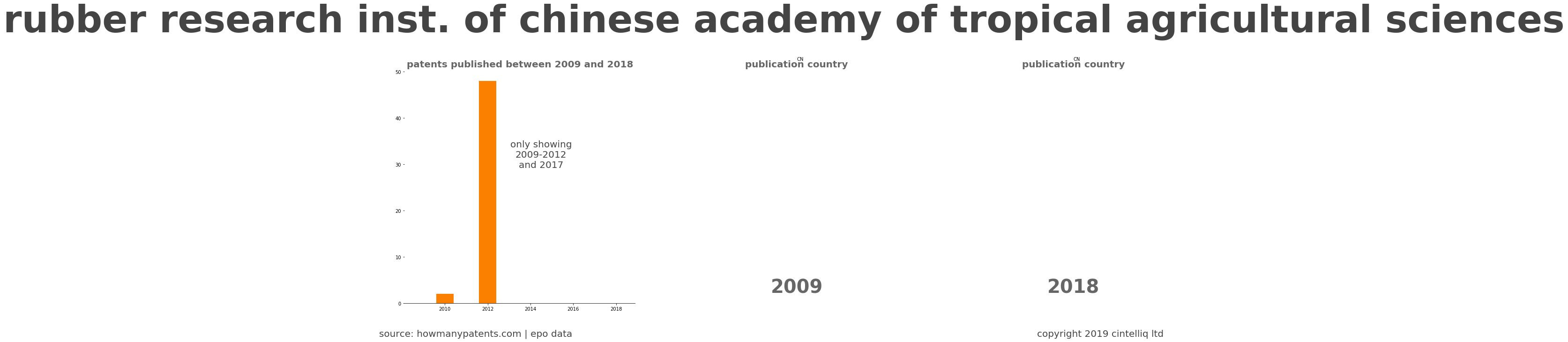 summary of patents for Rubber Research Inst. Of Chinese Academy Of Tropical Agricultural Sciences