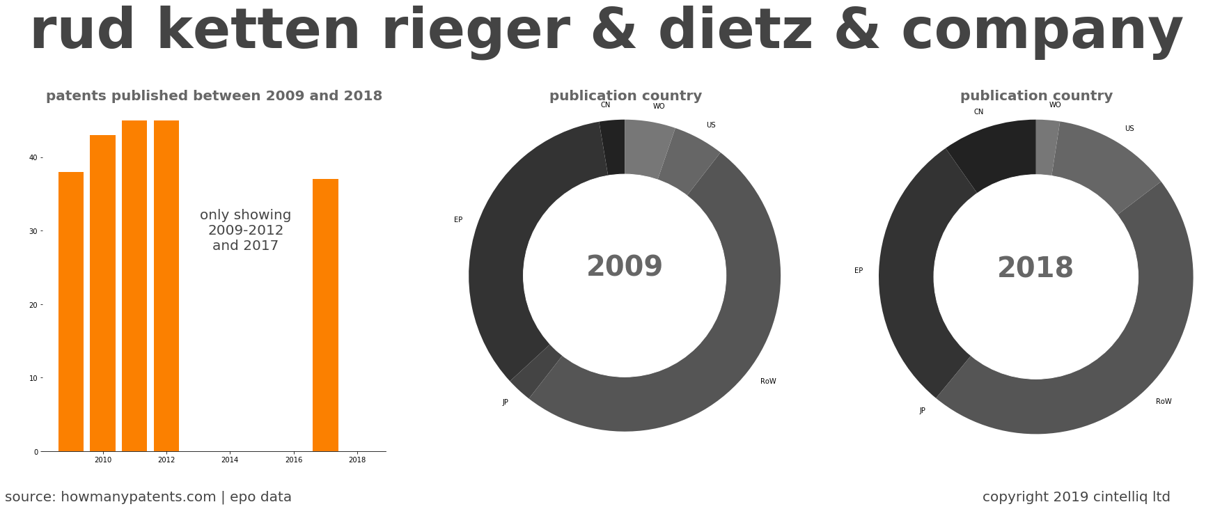 summary of patents for Rud Ketten Rieger & Dietz & Company