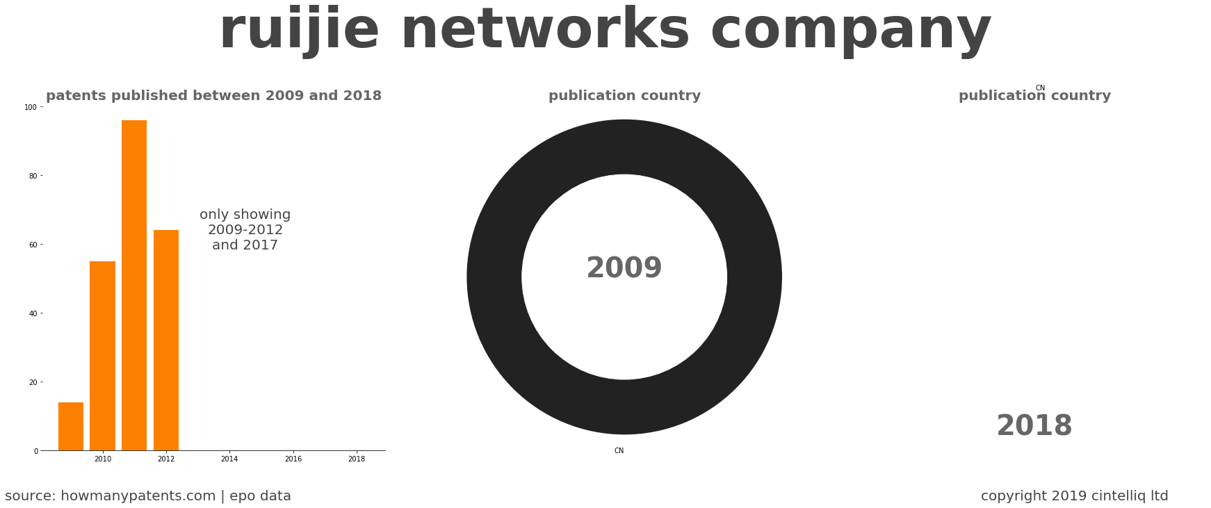 summary of patents for Ruijie Networks Company