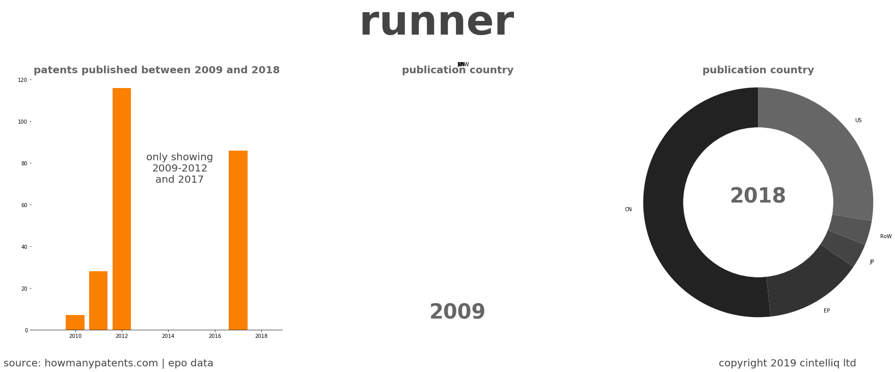 summary of patents for Runner 