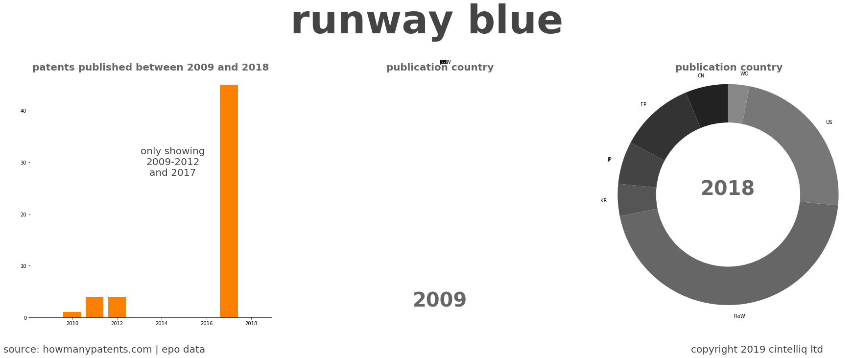 summary of patents for Runway Blue