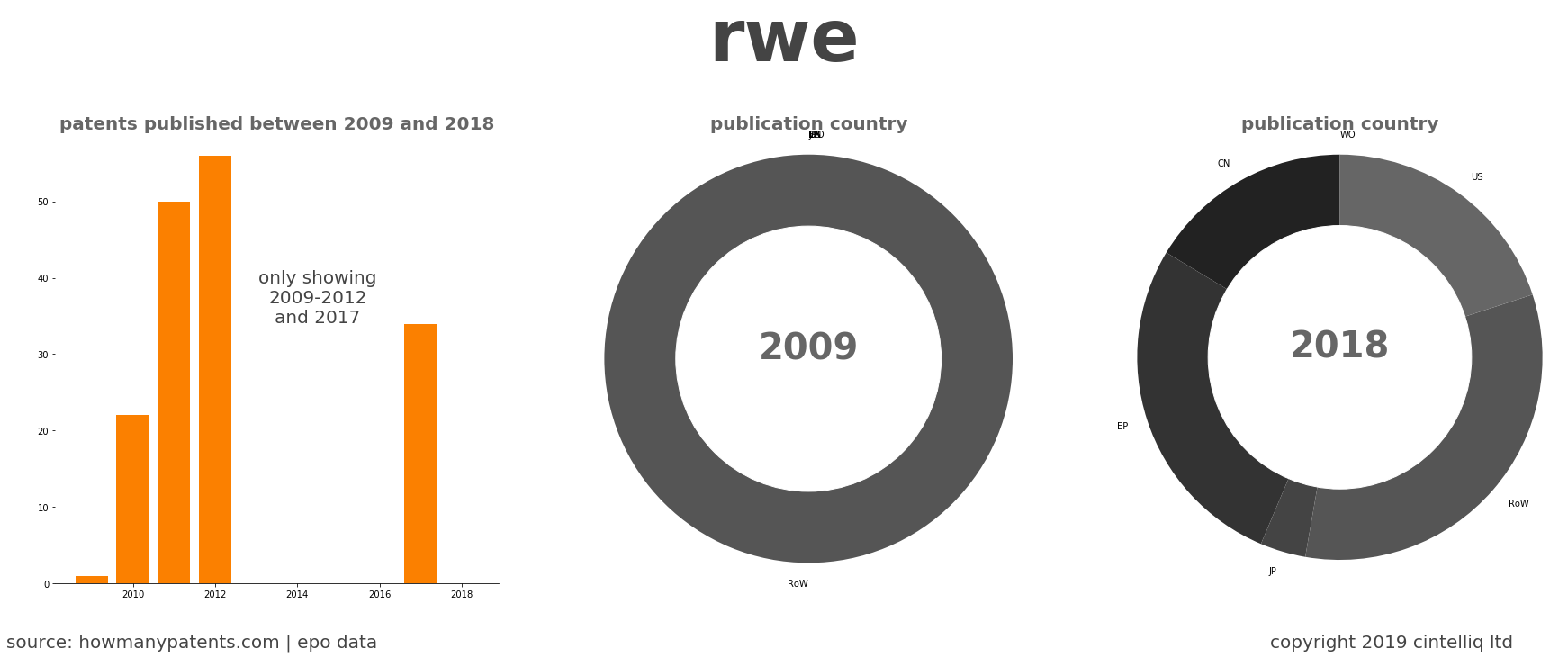summary of patents for Rwe