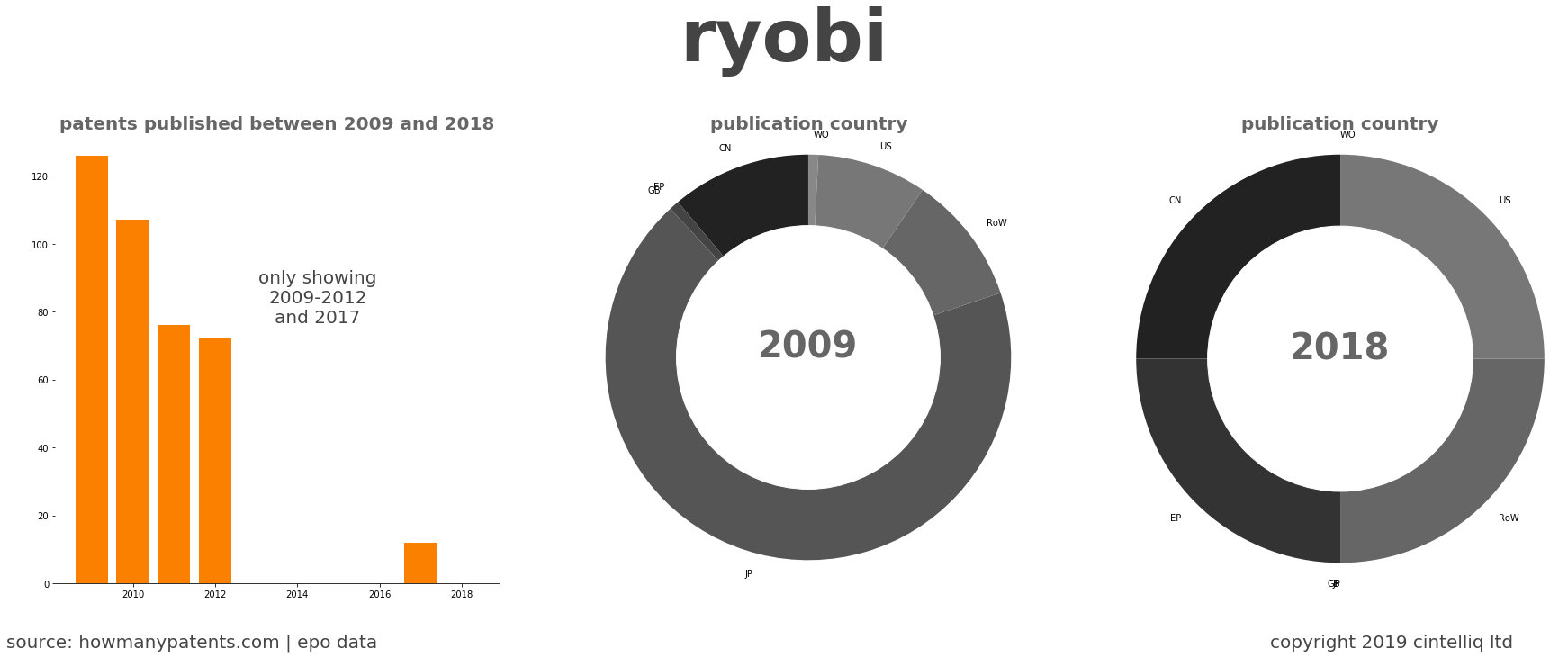 summary of patents for Ryobi