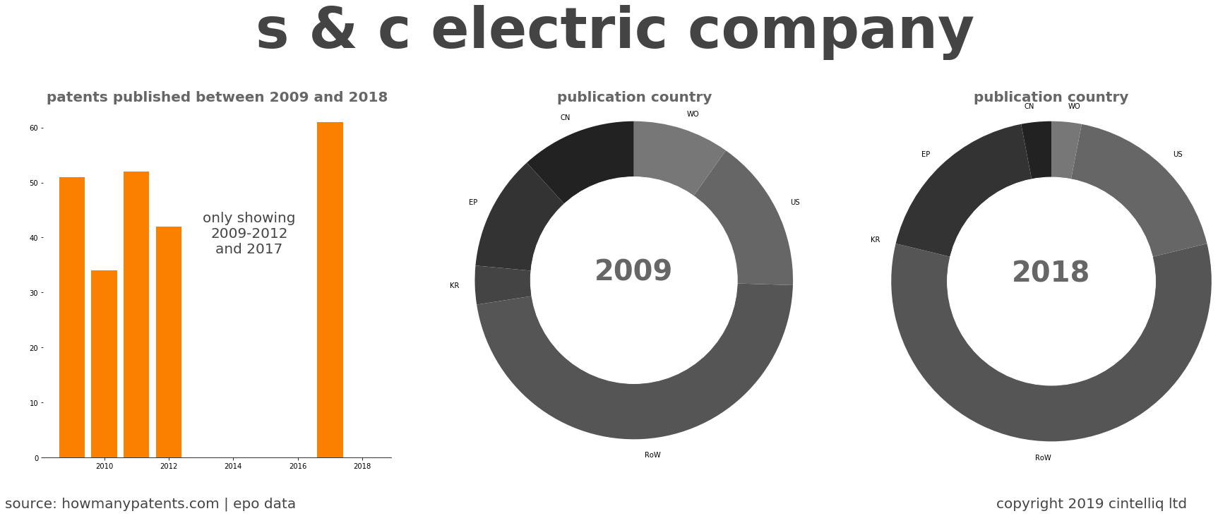 summary of patents for S & C Electric Company