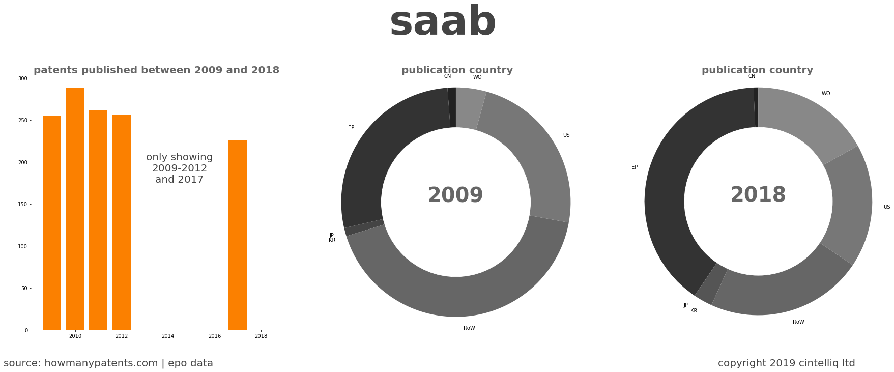 summary of patents for Saab