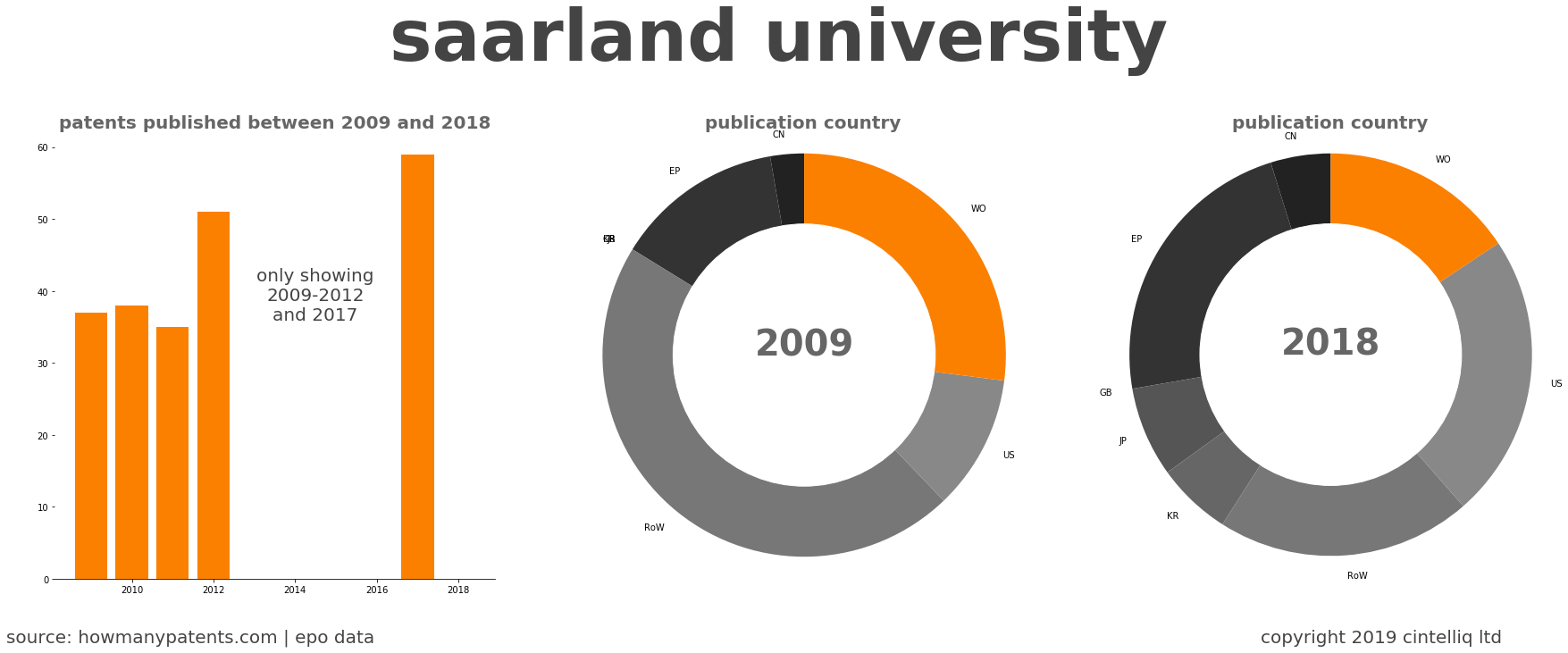 summary of patents for Saarland University