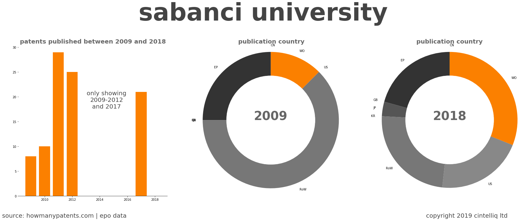 summary of patents for Sabanci University