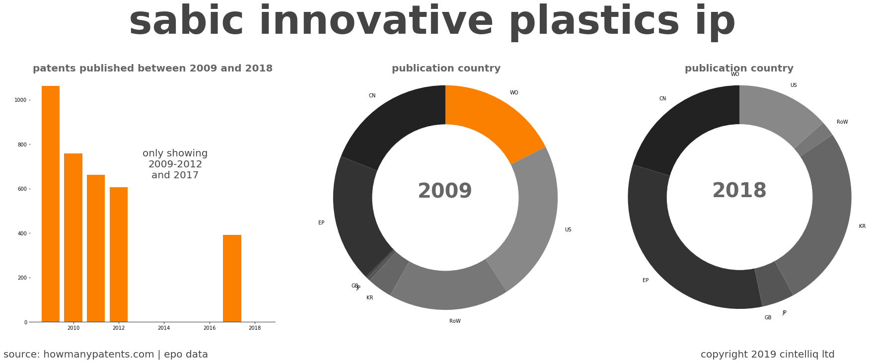 summary of patents for Sabic Innovative Plastics Ip