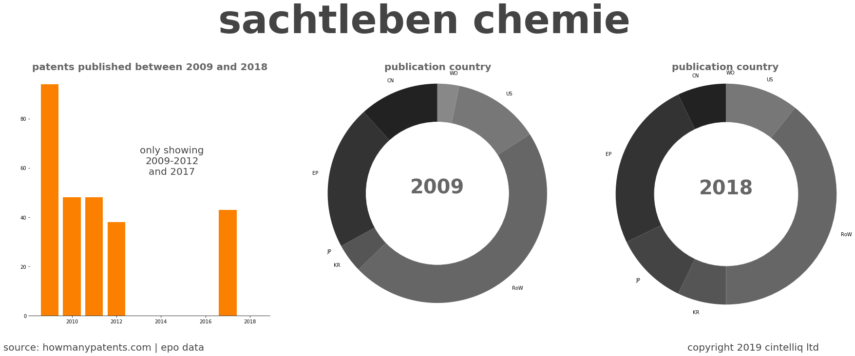 summary of patents for Sachtleben Chemie