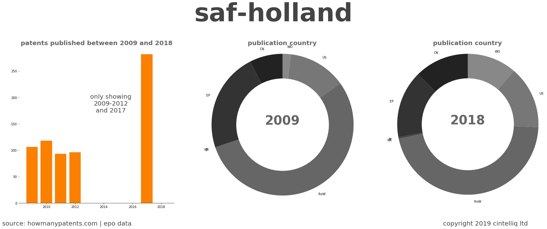 summary of patents for Saf-Holland