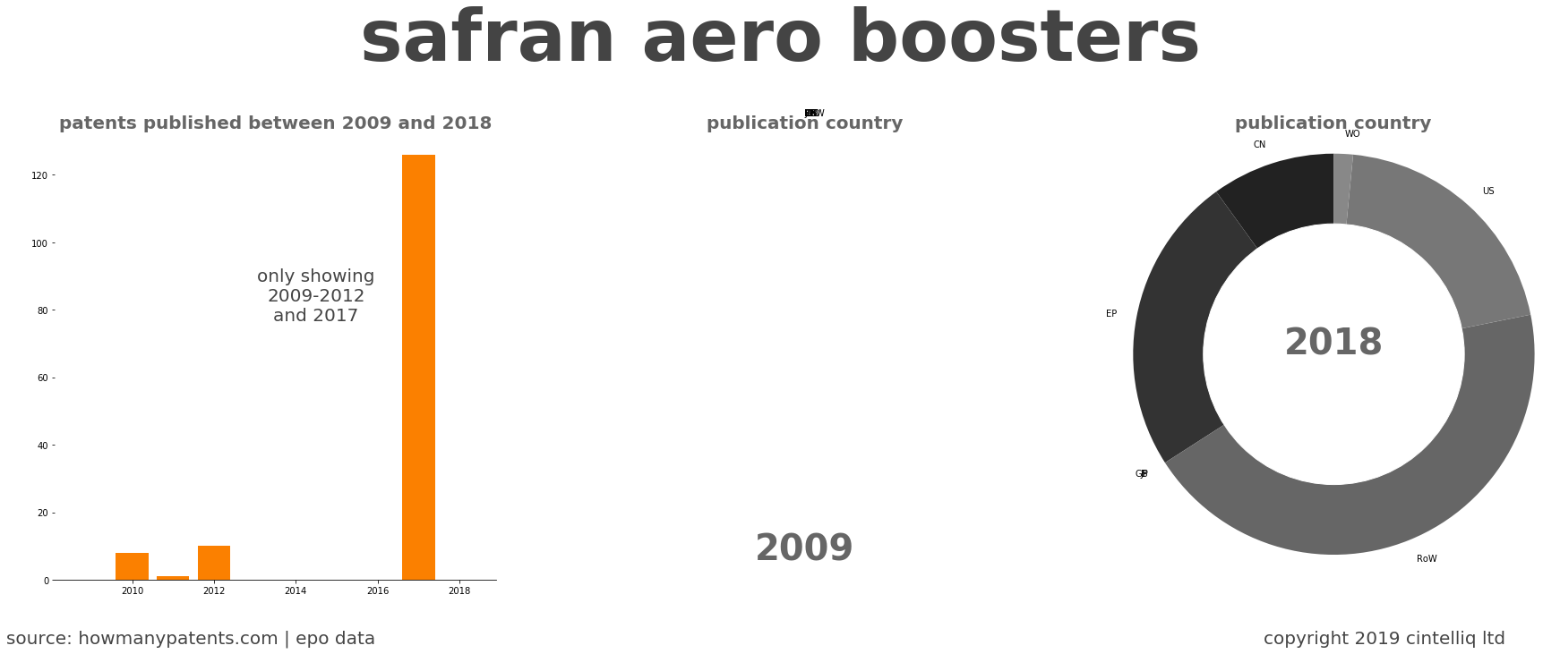 summary of patents for Safran Aero Boosters