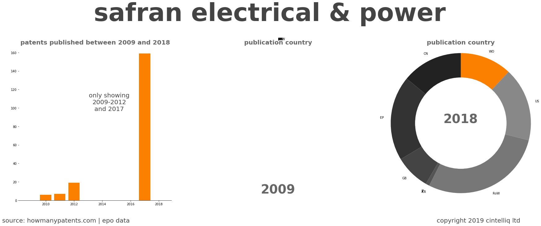 summary of patents for Safran Electrical & Power