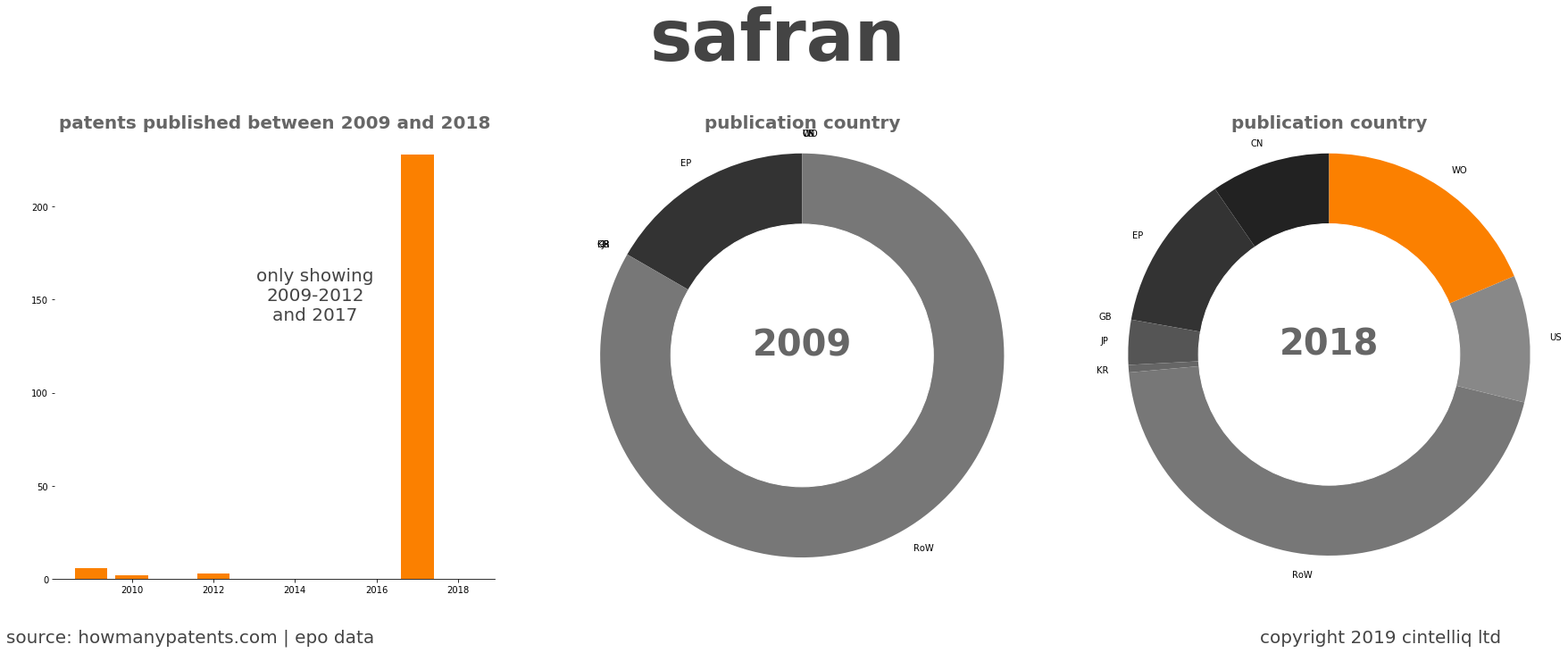 summary of patents for Safran