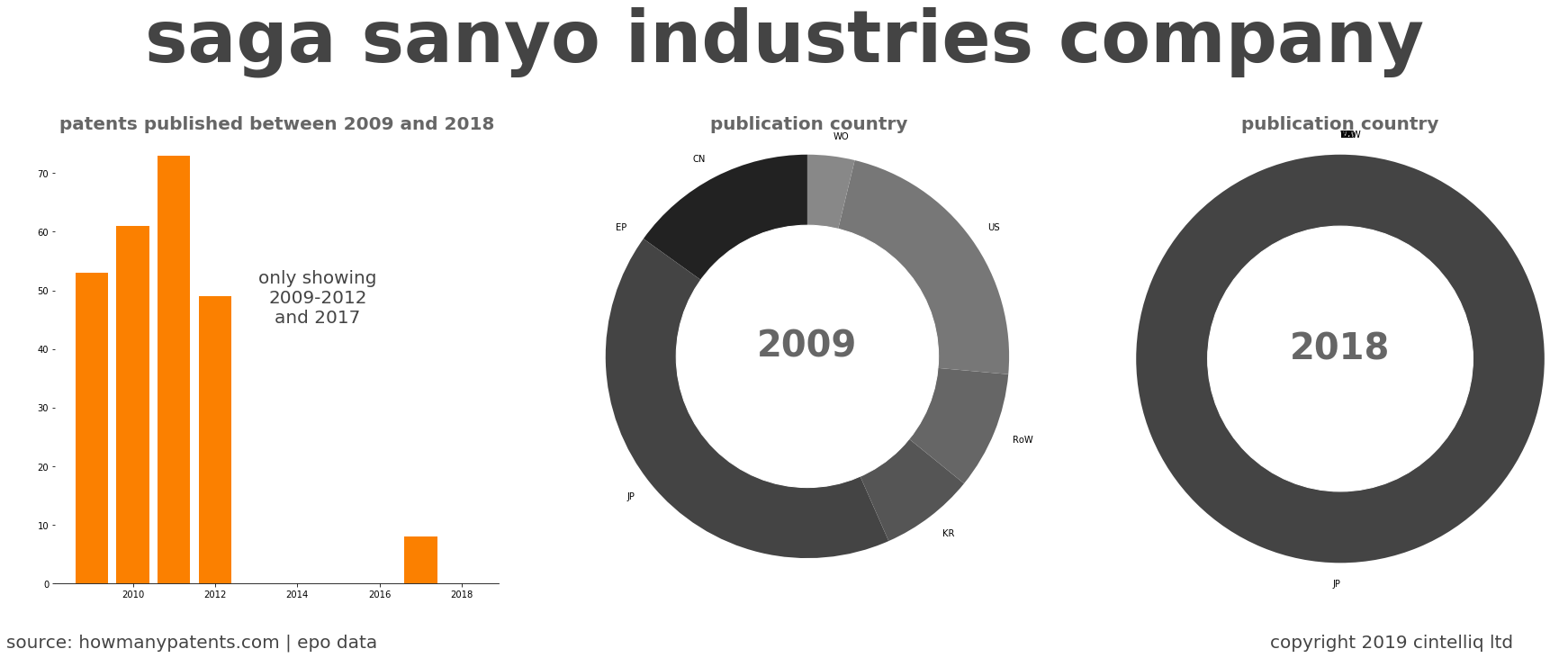 summary of patents for Saga Sanyo Industries Company