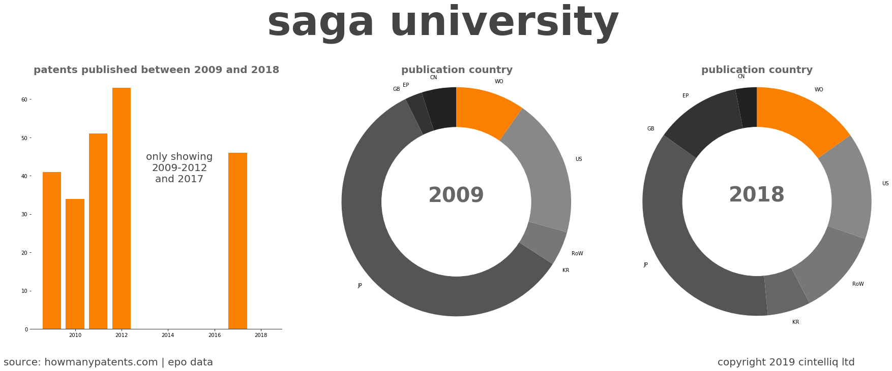 summary of patents for Saga University
