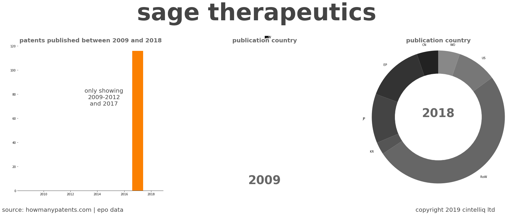 summary of patents for Sage Therapeutics