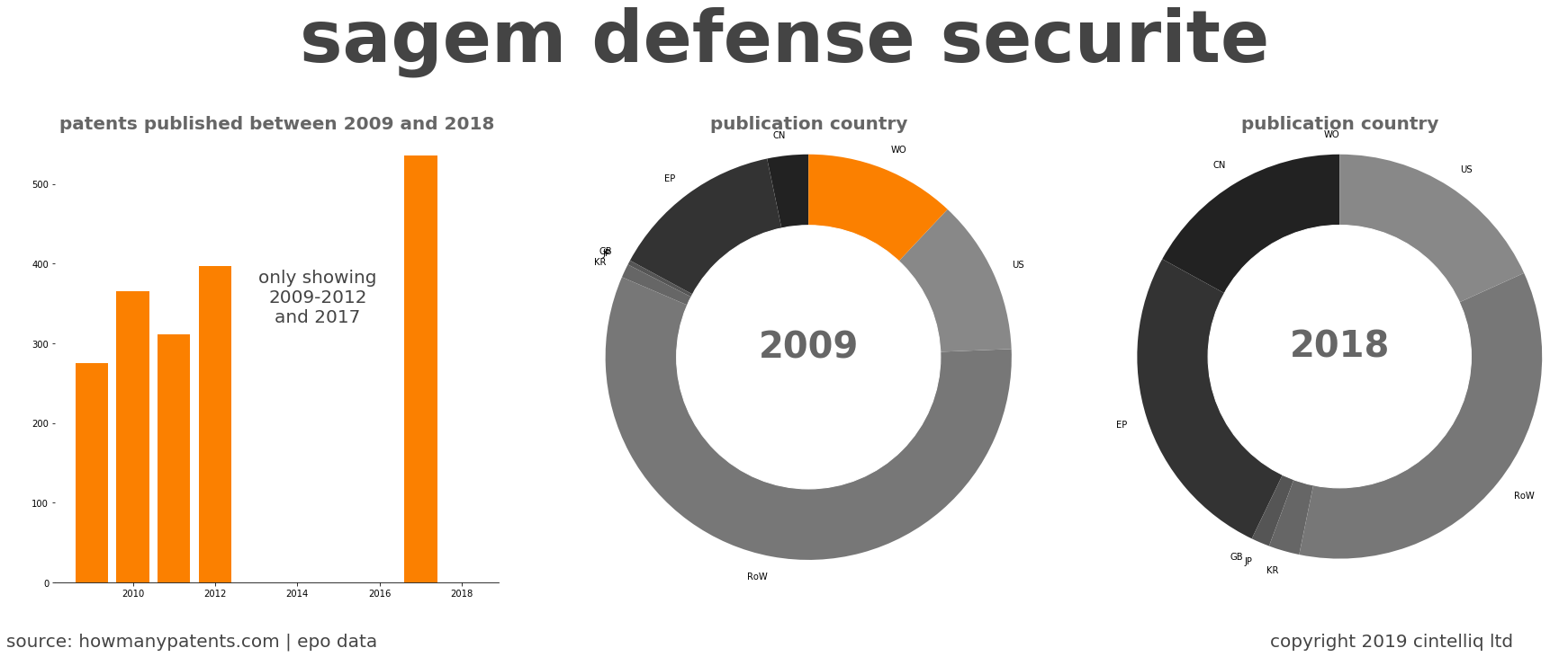 summary of patents for Sagem Defense Securite