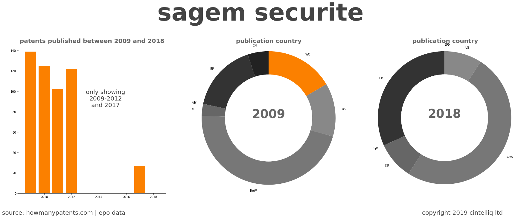 summary of patents for Sagem Securite