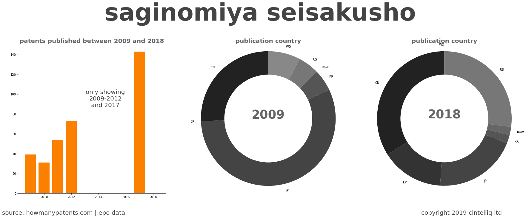 summary of patents for Saginomiya Seisakusho