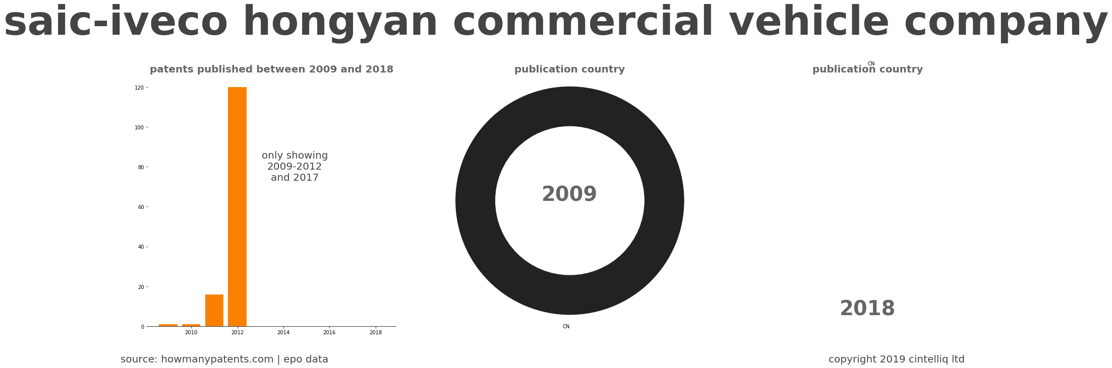 summary of patents for Saic-Iveco Hongyan Commercial Vehicle Company