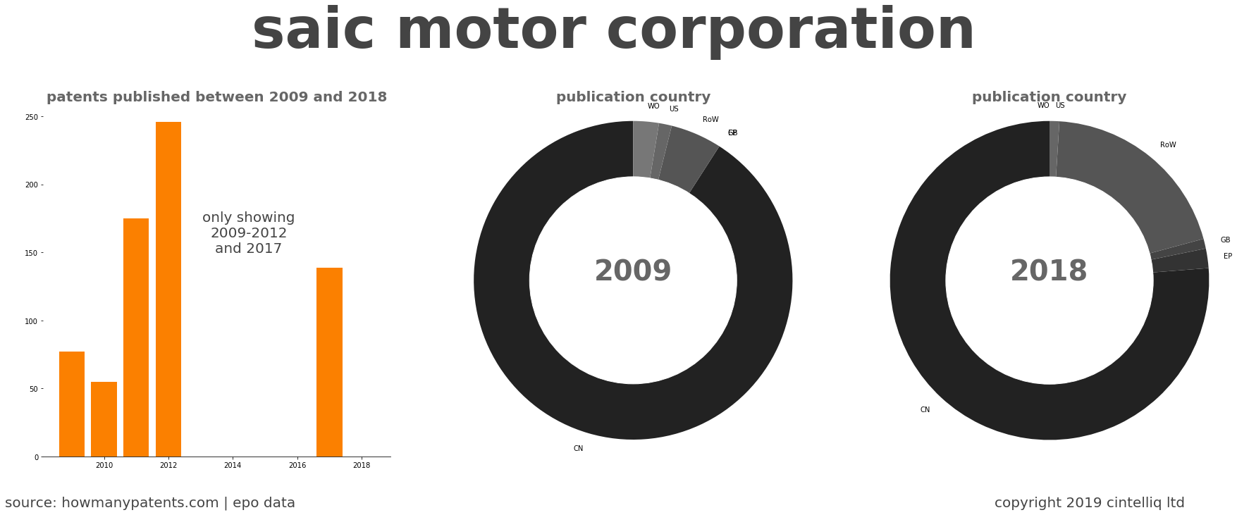 summary of patents for Saic Motor Corporation