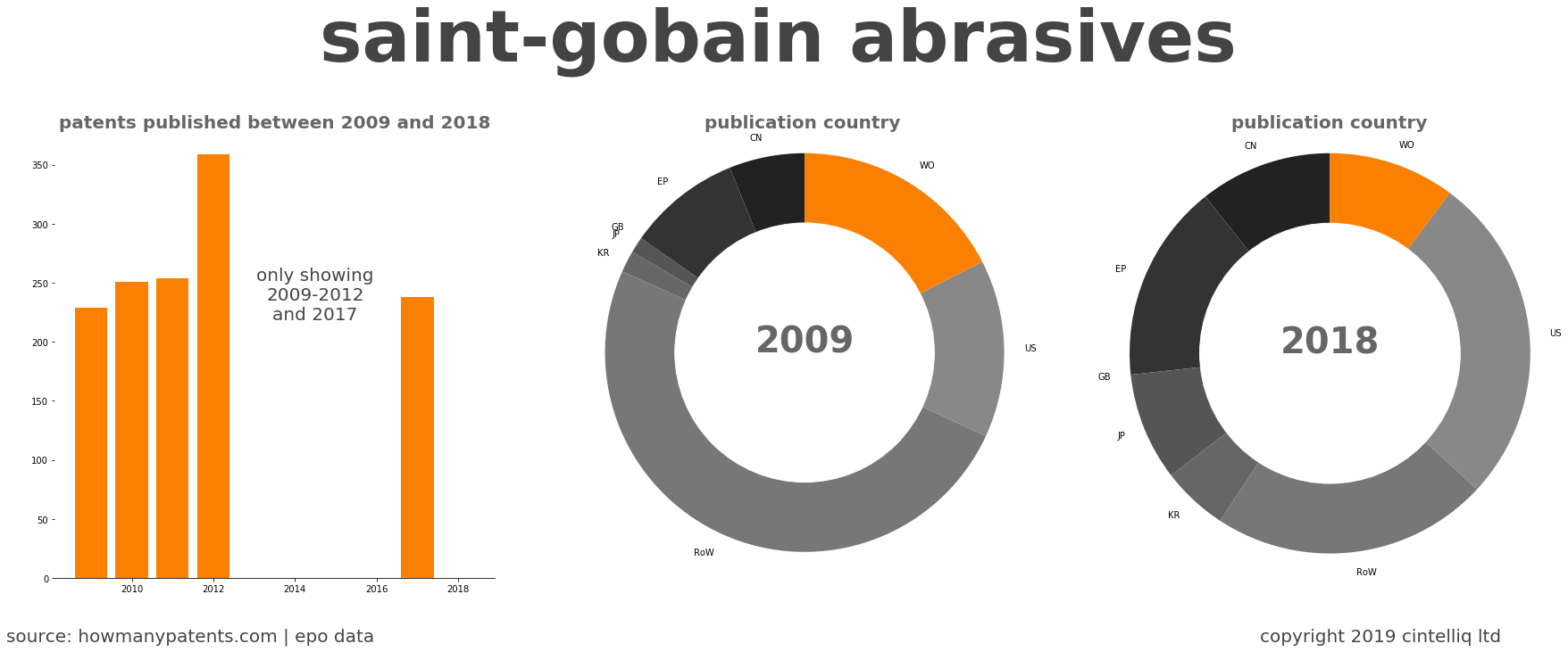 summary of patents for Saint-Gobain Abrasives