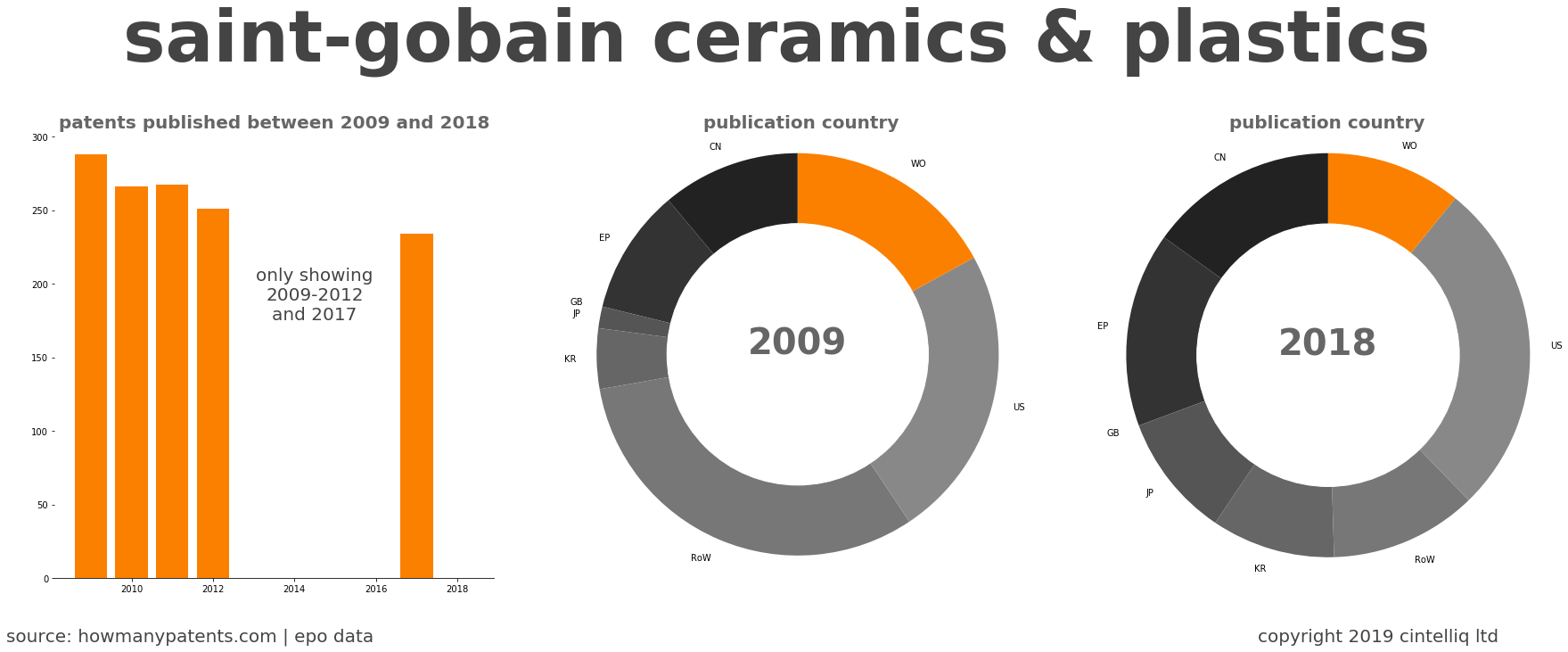 summary of patents for Saint-Gobain Ceramics & Plastics