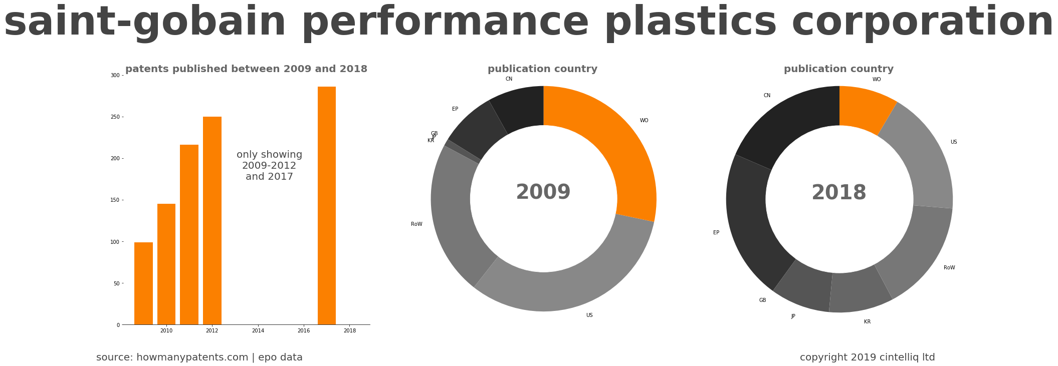 summary of patents for Saint-Gobain Performance Plastics Corporation