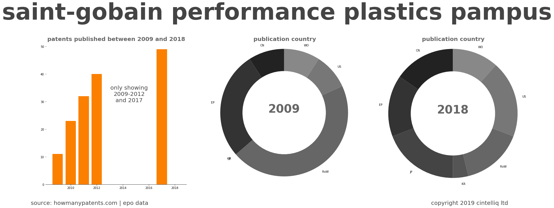 summary of patents for Saint-Gobain Performance Plastics Pampus