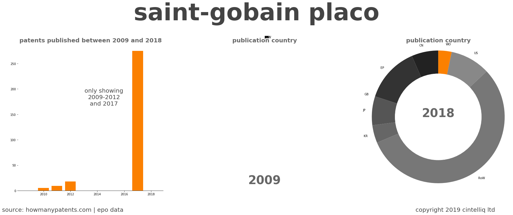 summary of patents for Saint-Gobain Placo