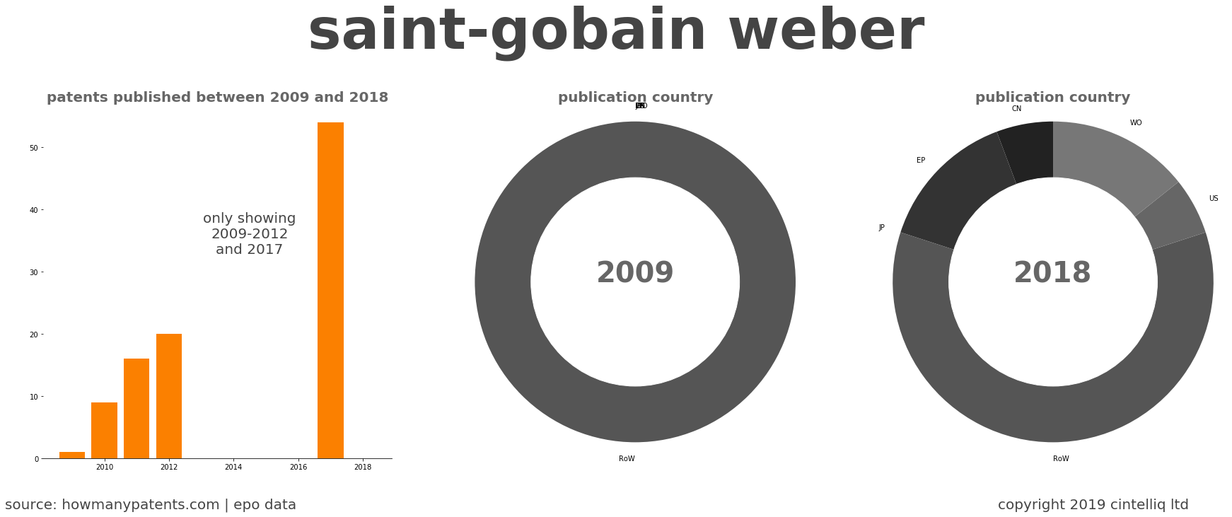 summary of patents for Saint-Gobain Weber