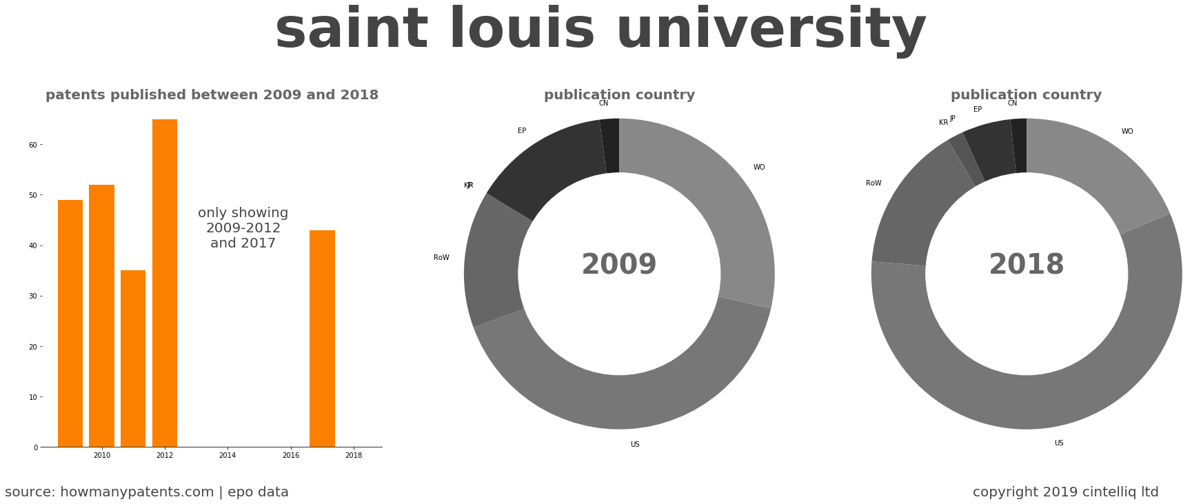 summary of patents for Saint Louis University