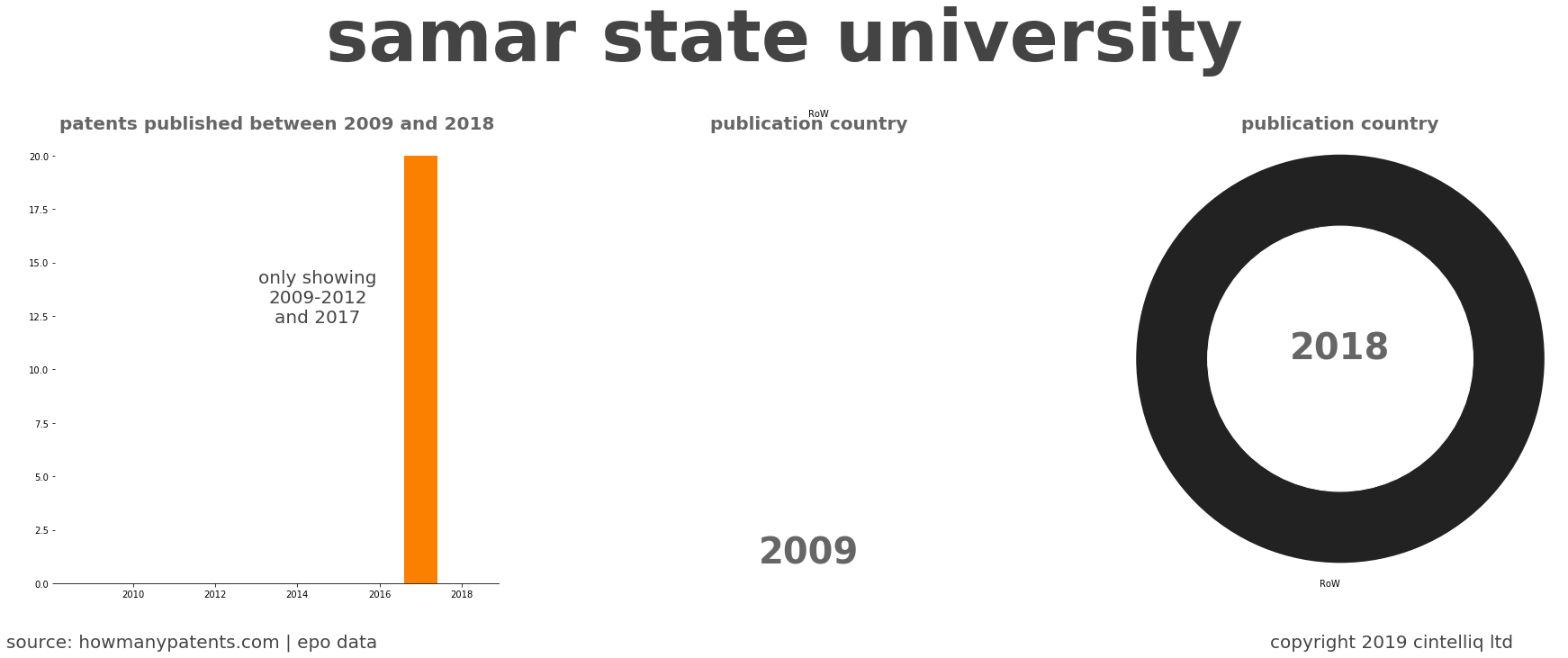 summary of patents for Samar State University